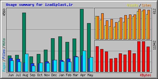Usage summary for izadiplast.ir